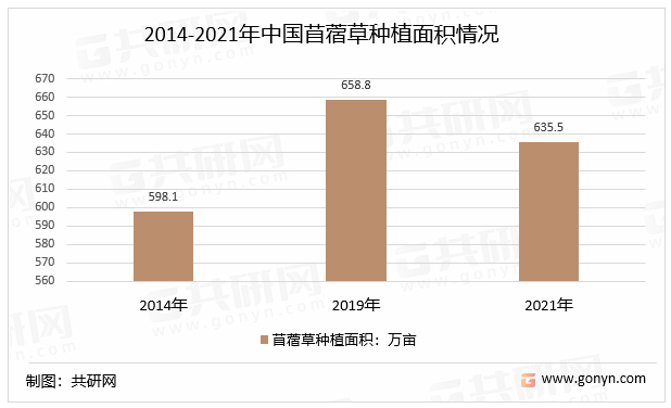 2014-2021年中国苜蓿草种植面积情况