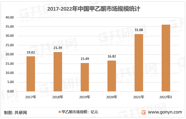 2017-2022年中国甲乙酮市场规模统计