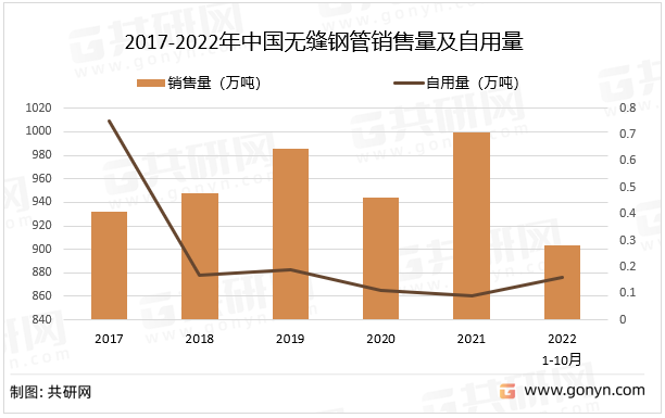 2017-2022年中国无缝钢管销售量及自用量
