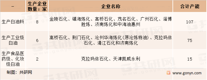 中国国营炼厂白油生产企业情况