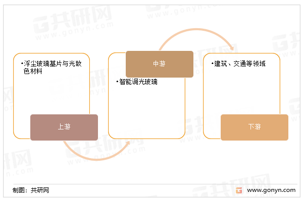 智能调光玻璃产业链