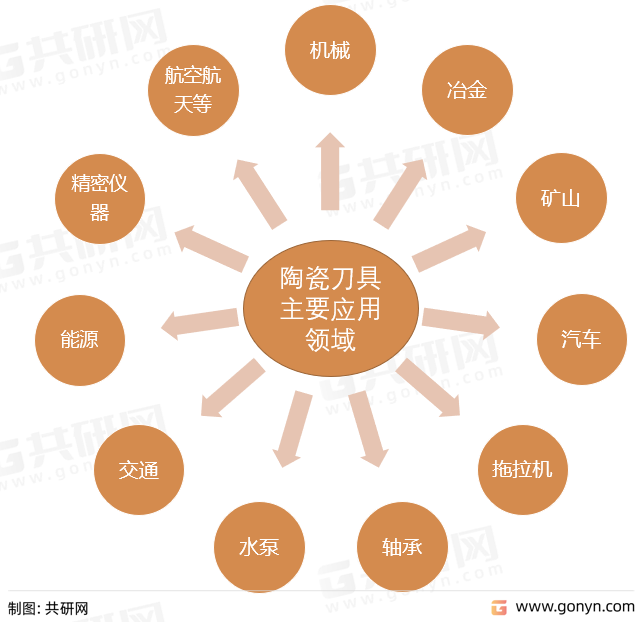 陶瓷刀具主要应用领域