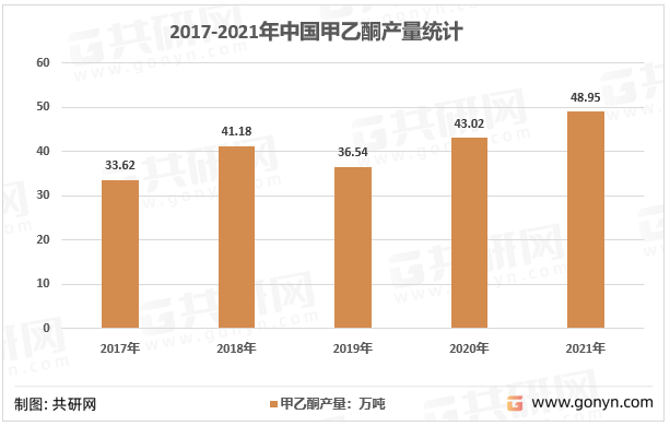 2017-2021年中国甲乙酮产量统计
