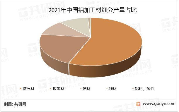 2021年中国铝加工材细分产量占比
