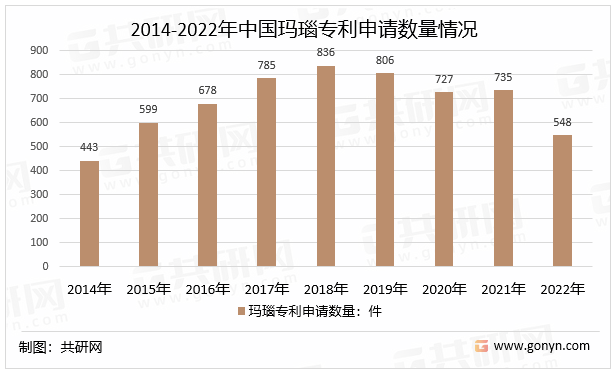 2014-2022年中国玛瑙专利申请数量情况