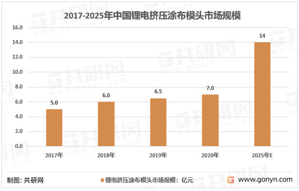 2017-2025年中国锂电挤压涂布模头市场规模