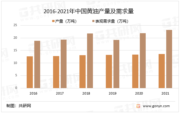 2016-2021年中国黄油产量及需求量