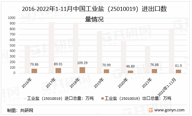2016-2022年1-11月中国工业盐（25010019）进出口数量情况