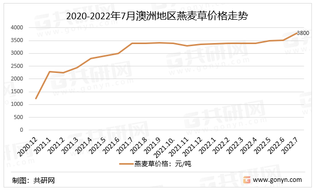 2020-2022年7月澳洲地区燕麦草价格走势