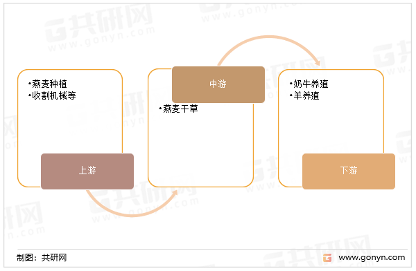 燕麦干草产业链
