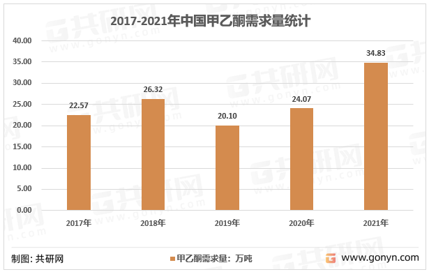 2017-2021年中国甲乙酮需求量统计