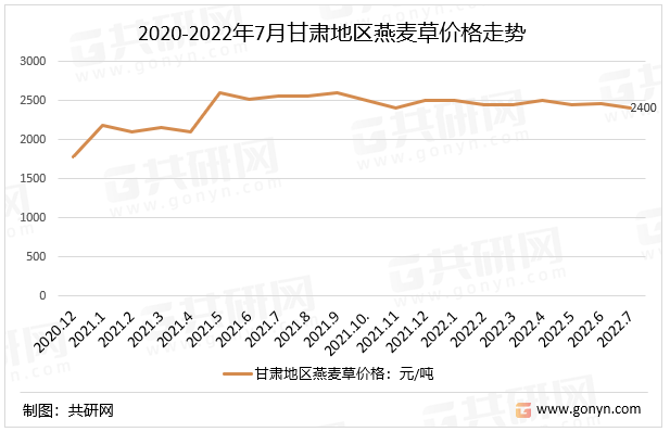 2020-2022年7月甘肃地区燕麦草价格走势