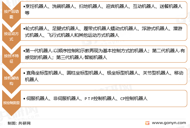 餐饮机器人的分类