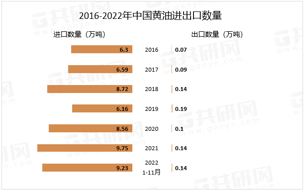 2016-2022年中国黄油进出口数量