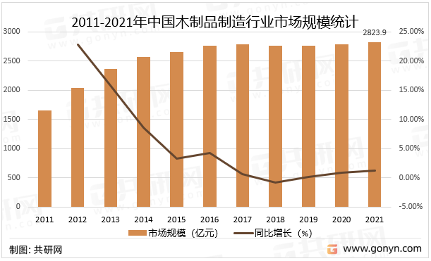 2011-2021年中国木制品制造行业市场规模统计