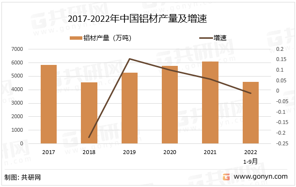 2017-2022年中国铝材产量及增速