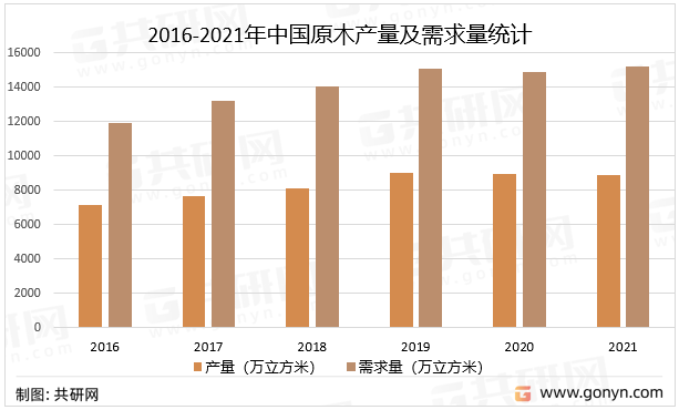2016-2021年中国原木产量及需求量统计