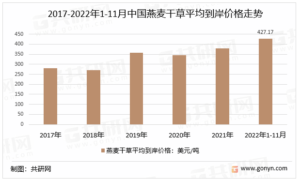 2017-2022年1-11月中国燕麦干草平均到岸价格走势