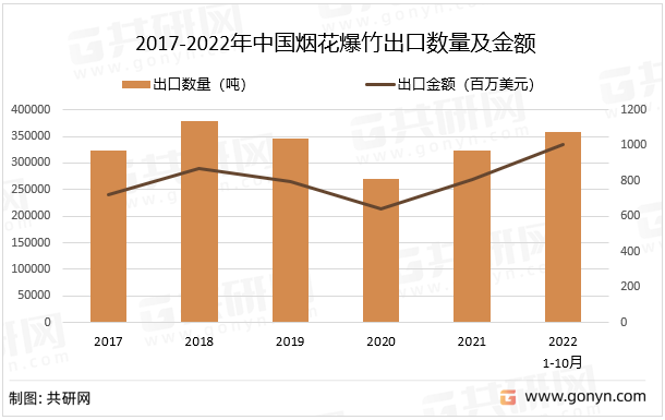 2017-2022年中国烟花爆竹出口数量及金额