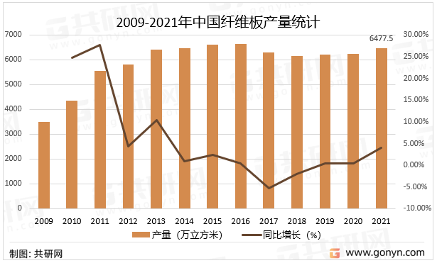 2009-2021年中国纤维板产量统计