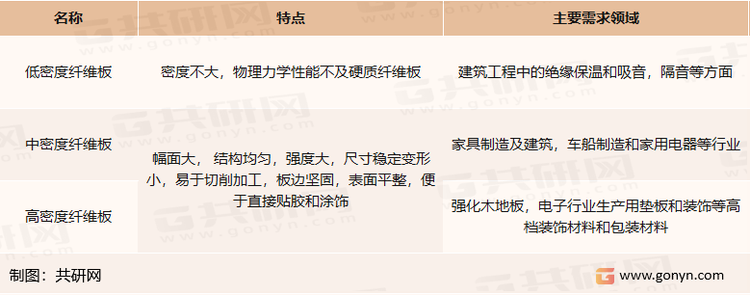 低，中，高密度纤维板特点及主要需求领域