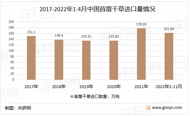 2017-2022年1-4月中国苜蓿干草进口量情况