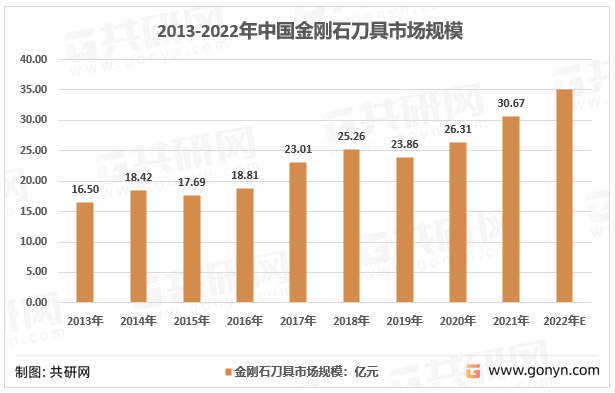 2013-2022年中国金刚石刀具市场规模