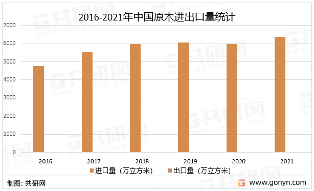 2016-2021年中国原木进出口量统计