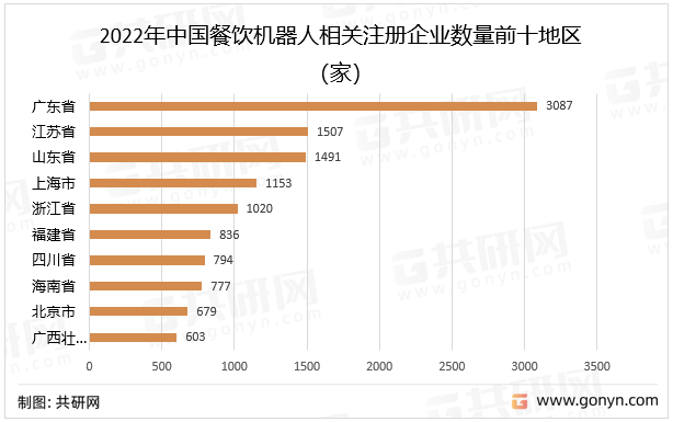 2022年中国餐饮机器人相关注册企业数量前十地区