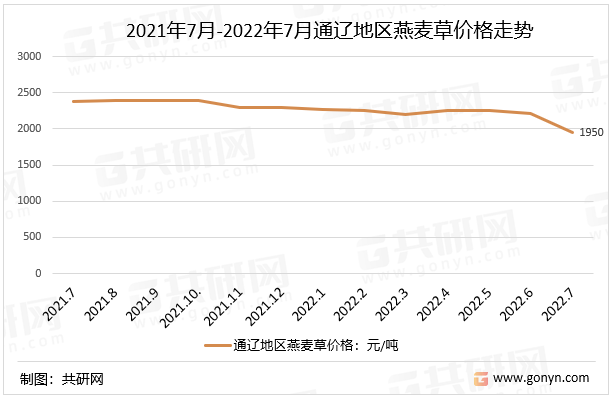 2021年7月-2022年7月通辽地区燕麦草价格走势