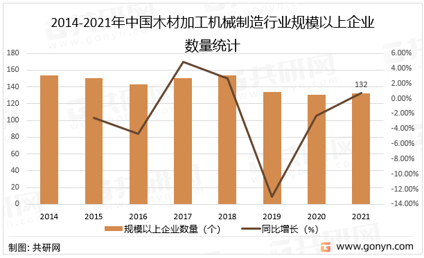 2014-2021年中国木材加工机械制造行业规模以上企业数量统计