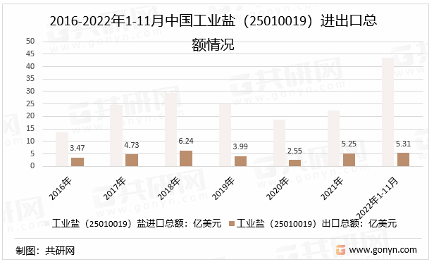 2016-2022年1-11月中国工业盐（25010019）进出口总额情况