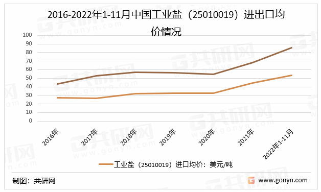 2016-2022年1-11月中国工业盐（25010019）进出口均价情况