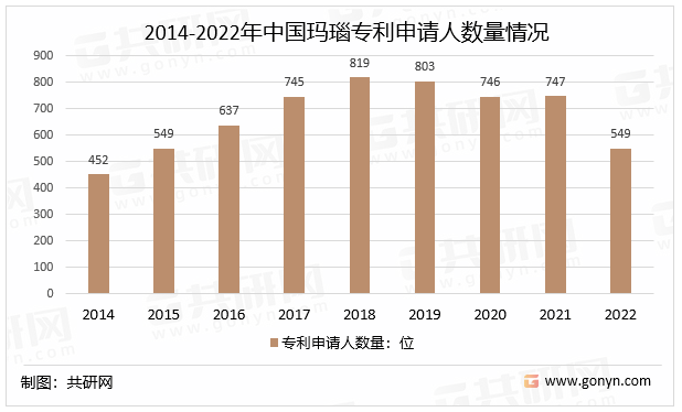 2014-2022年中国玛瑙专利申请人数量情况