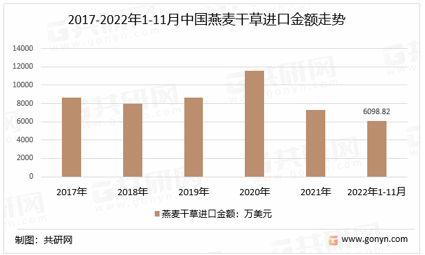 2017-2022年1-11月中国燕麦干草进口金额走势