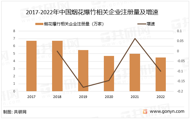 2017-2022年中国烟花爆竹相关企业注册量及增速