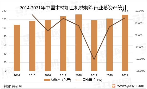 2014-2021年中国木材加工机械制造行业总资产统计