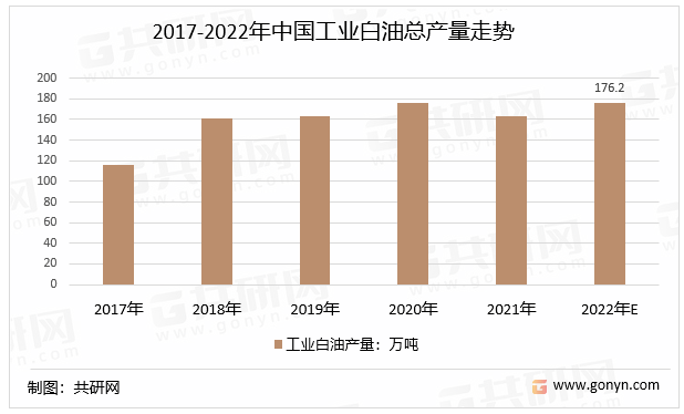 2017-2022年中国工业白油总产量走势