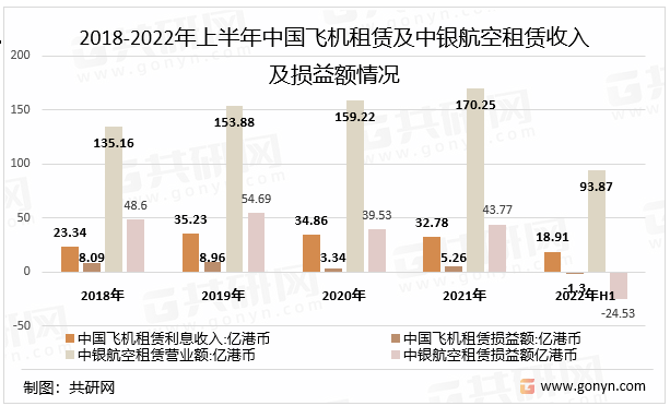2018-2022年上半年中国飞机租赁及中银航空租赁利息收入及损益额情况