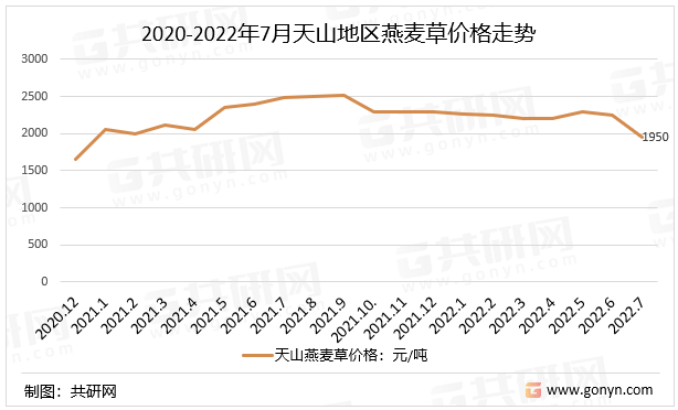 2020-2022年7月天山地区燕麦草价格走势