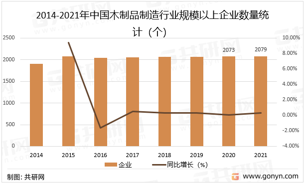 2014-2021年中国木制品制造行业规模以上企业数量统计