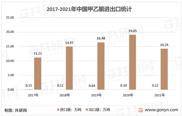 2017-2021年中国甲乙酮进出口统计