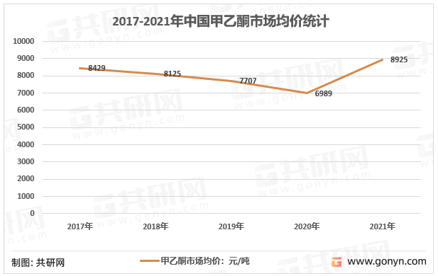 2017-2021年中国甲乙酮市场均价统计