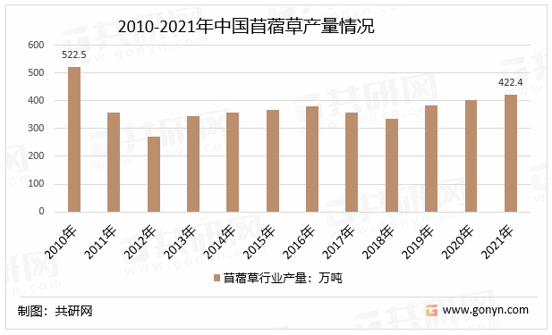 2010-2021年中国苜蓿草产量情况