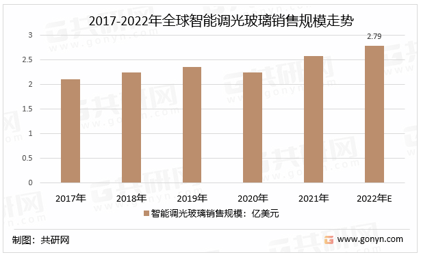 2017-2022年全球智能调光玻璃销售规模走势