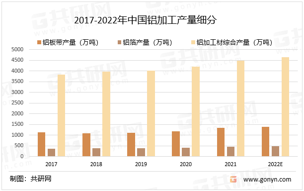 2017-2022年中国铝加工产量细分