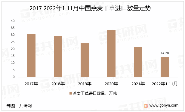 2017-2022年1-11月中国燕麦干草进口数量走势