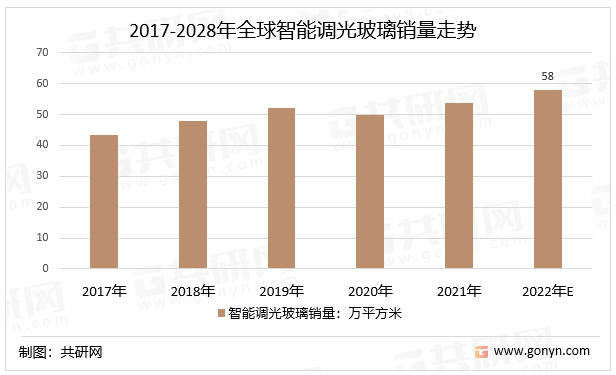 2017-2028年全球智能调光玻璃销量走势