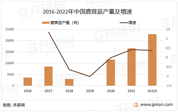 2016-2022年中国鹿茸菇产量及增速