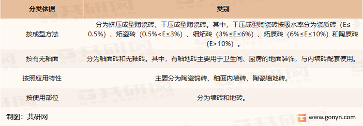 建筑陶瓷墙地砖行业分类